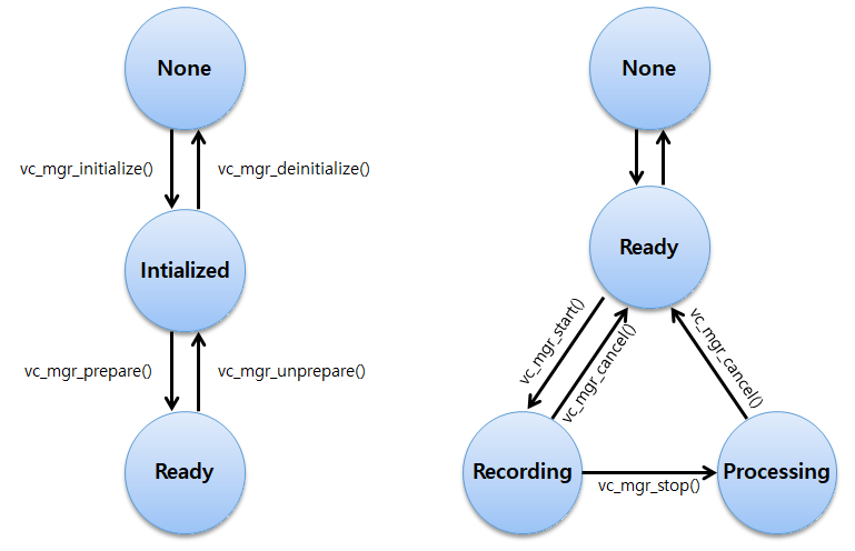 Voice control manager and Voice control service life-cycle states