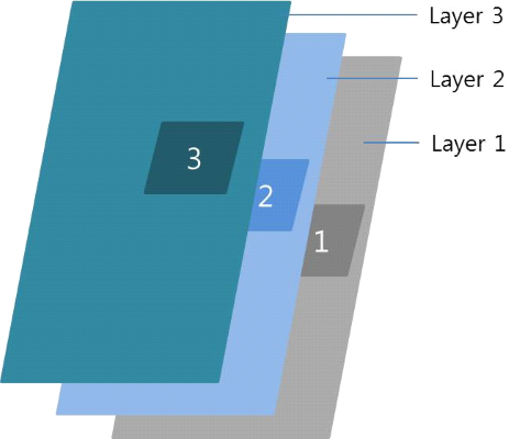 Objects on different layers