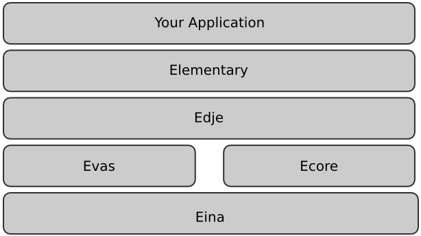 EFL layers