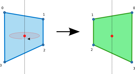 Rotating around the Y axis