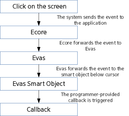 Event flow for a user click