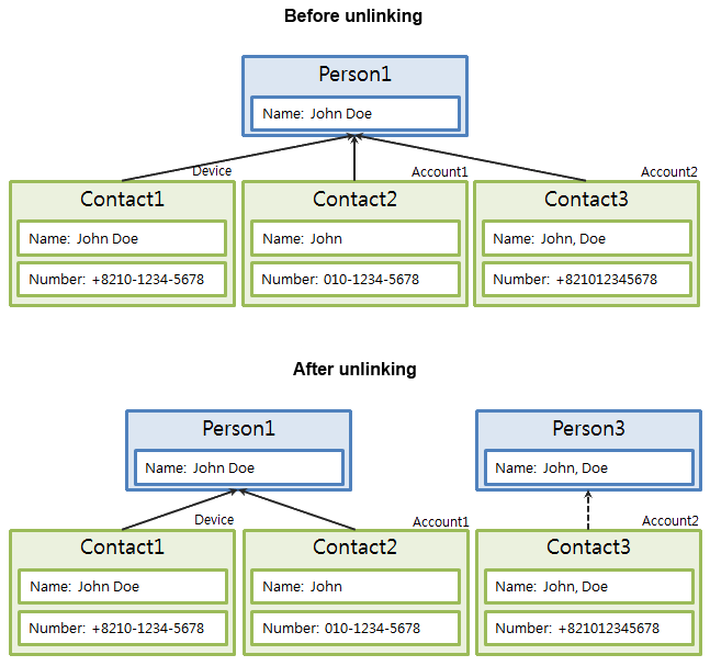 Unlinking a contact