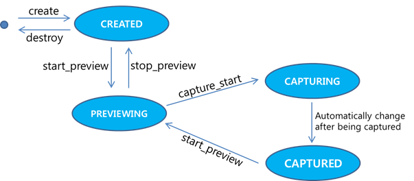 Camera state changes