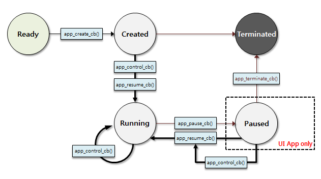 Application states