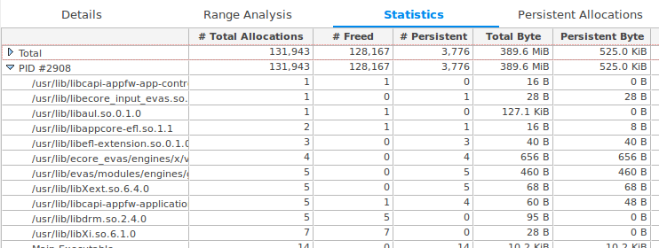 Statistics table