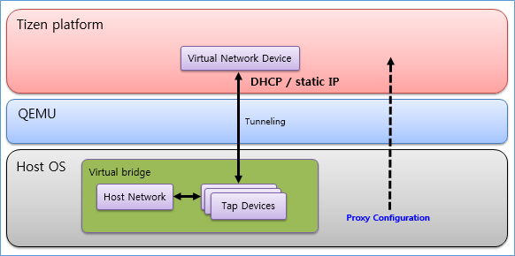 Emulator bridged network architecture