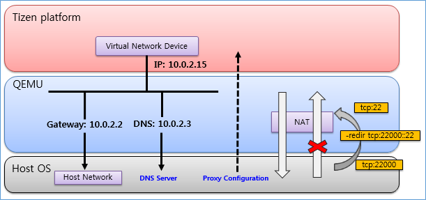 Emulator NAT network architecture