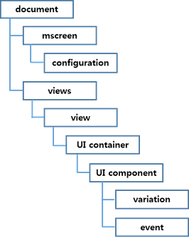 Elements in the layout.xml file