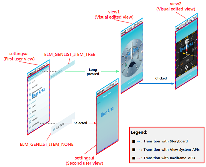 Event flow of settingsui views