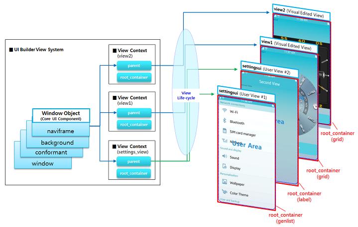 Relationship between UI Builder view system and views