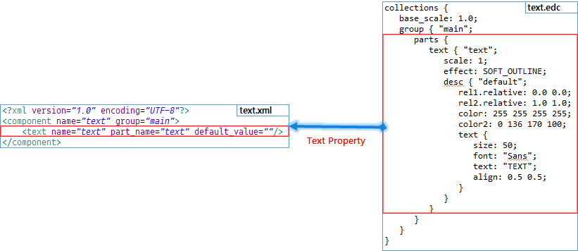 Correspondence between XML and EDC (text property)