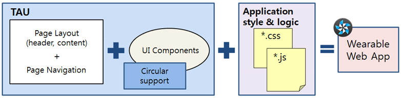 TAU and the Web application