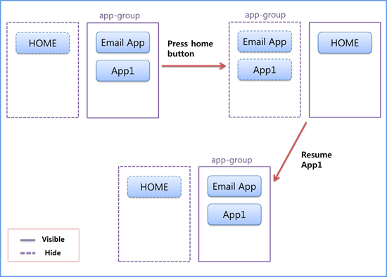 Group behavior when using the Home key