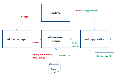 Addon mechanism