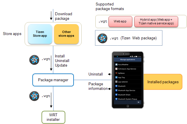 Application package manager