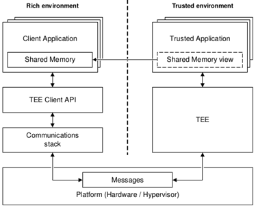 TEE communication architecture