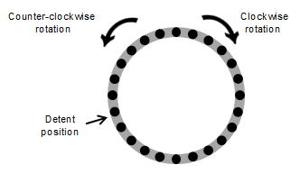 Rotary device and interaction direction