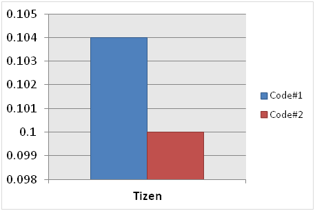 JavaScript performance improvement result (in mobile applications only)