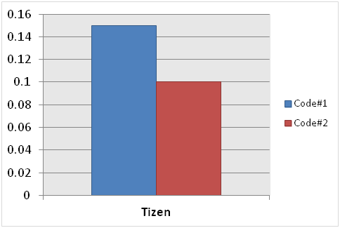 JavaScript performance improvement result (in mobile applications only)