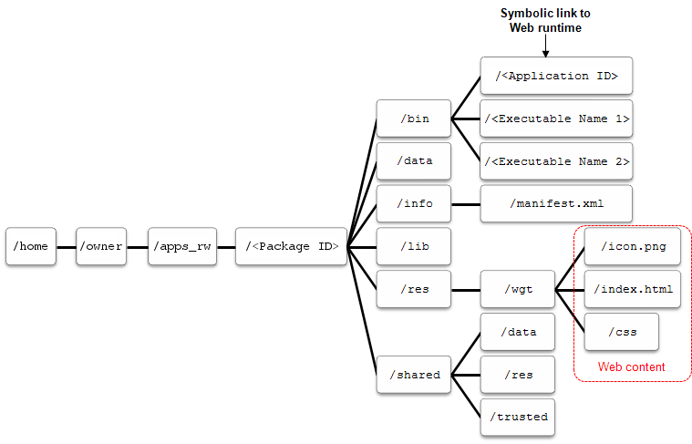 Hybrid application directory structure