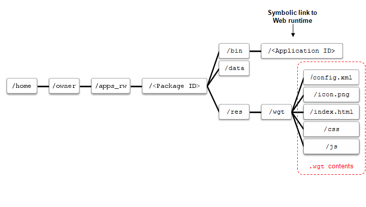 Web application directory structure