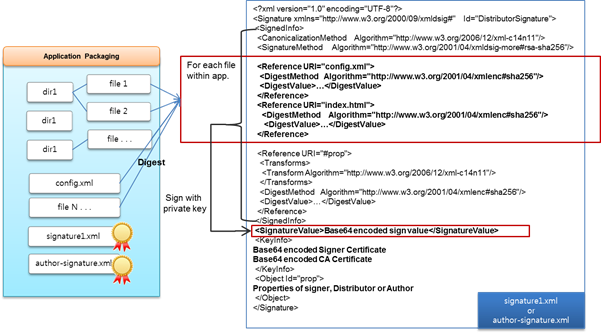 Signature file structure