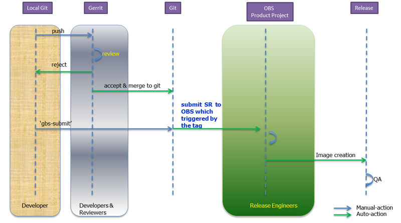 Package development workflow