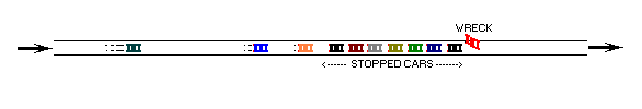 [View from above: car wreck on highway, row of 
stopped cars, more cars approaching and having 
to stop too.  A long line builds up.]