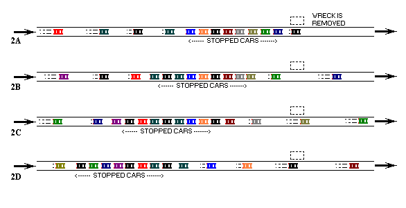 [Four figures in time sequence: the wreck is cleared, 
and a 'wave' of spaces moves backwards as cars begin
to leave, yet more cars stack up behind.  A 'wave' of
 stopped cars moves backwards along the highway.
The cars are unmoving, yet the wave itself moves.]