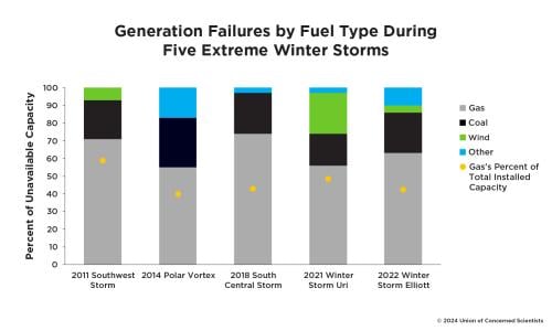 A figure labeled "Generation Failures by Fules Type During Five Extreme Winter Storms" showing that gas plants accounted for most of the failed capacity in five recent extreme winter weather events.