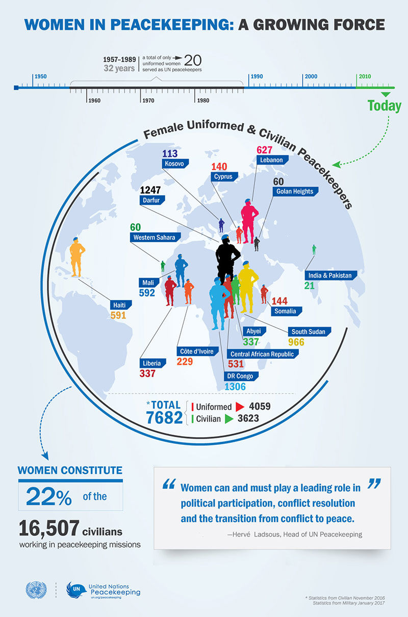 Women in peacekeeping infographic