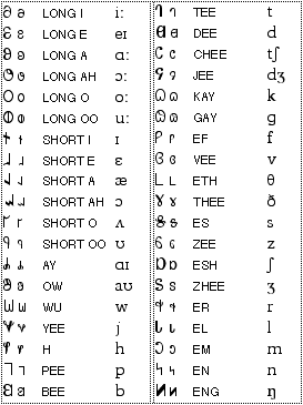 Deseret IPA chart