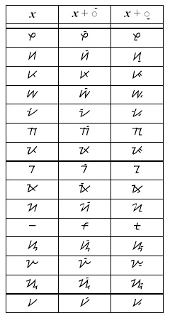 Table for Hanunoo