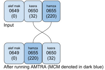 AMTRA run over example 1b