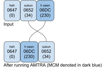 AMTRA run over example 2b