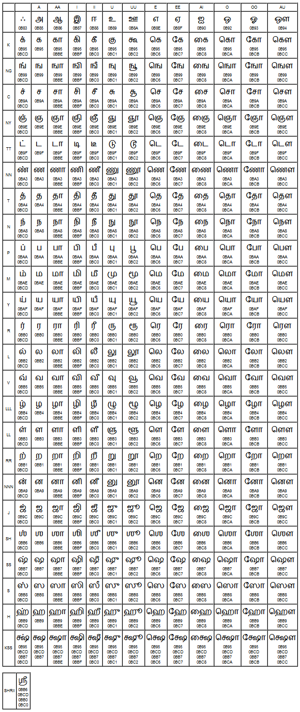 Table of Tamil Vowels, Consonants, and Syllables