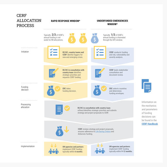 CERF infographic