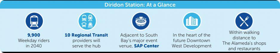 VTA's Diridon Station At A Glance: 9,900 weekday passengers by 2040, will be served by 10 regional transit services, adjacent to SAP Center, in the heart of the Downtown West development, and within walking distance to The Alameda's shops and restaurants