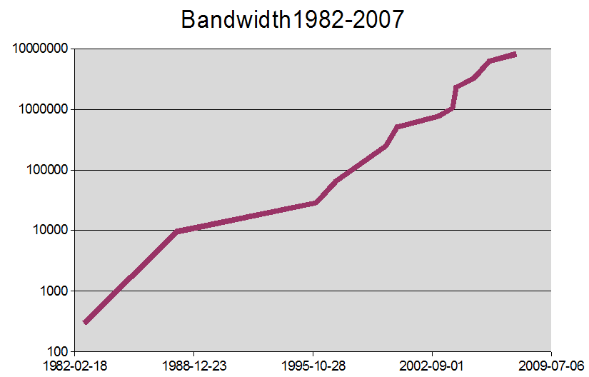 Bandwidth 1982-2007