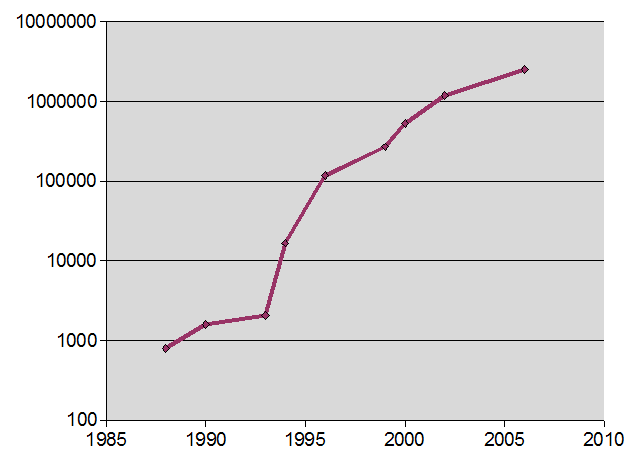 Laptops 1988-2008