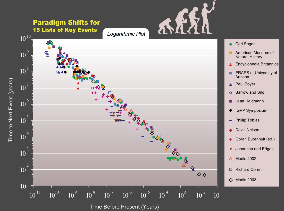 Paradigm shifts over the ages