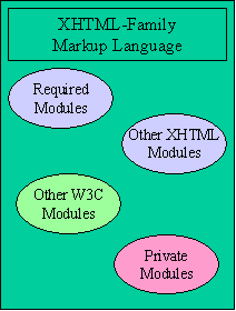 XHTML Family Architectural DIagram