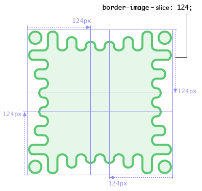 Diagram: The border image shows a wavy green border with
     more exaggerated waves towards the corners, which are capped by a
     disconnected green circle. Four cuts at 124px offsets from each side
     divide the image into 124px-wide square corners, 124px-wide but thin
     side slices, and a small center square.