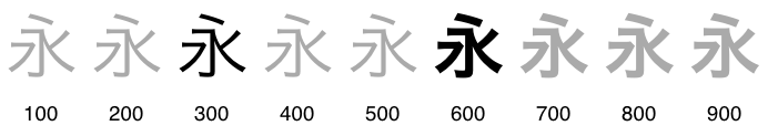 weight mappings for a family with 300, 600    weights