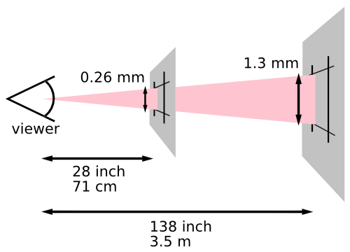 This diagram illustrates how the definition of a pixel
			depends on the users distance from the viewing surface
			(paper or screen).
			The image depicts the user looking at two planes, one
			28 inches (71 cm) from the user, the second 140 inches
			(3.5 m) from the user. An expanding cone is projected
			from the user’s eye onto each plane. Where the cone
			strikes the first plane, the projected pixel is 0.26 mm
			high. Where the cone strikes the second plane, the
			projected pixel is 1.4 mm high.