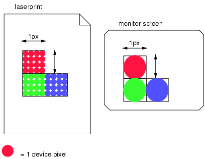 This diagram illustrates the relationship between the
			reference pixel and device pixels (called "dots" below).
			The image depicts a high resolution (large dot density)
			laser printer output on the left and a low resolution
			monitor screen on the right. For the laser printer, one
			square reference pixel is implemented by 16 dots. For
			the monitor screen, one square reference pixel is
			implemented by a single dot.