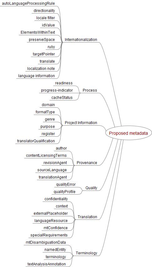 Overview of proposed data categories