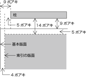 基本版面より小さくなった索引の版面と柱との位置関係