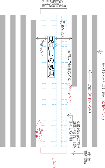 指定した複数行の指定位置に配置した例1 （見出しがページの中ほどにきた場合）