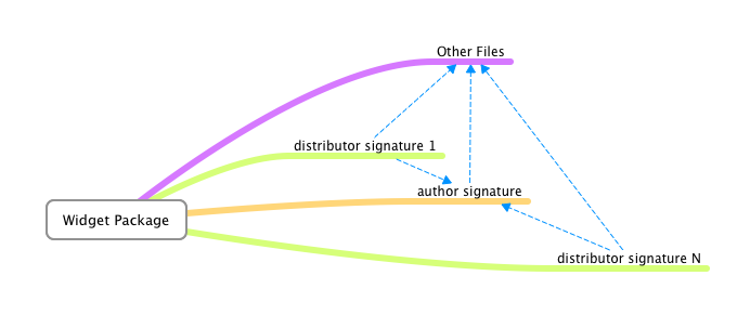 signature chain